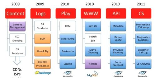 Netflix如何在上万台机器中管理微服务 史上最全数据处理和存储服务