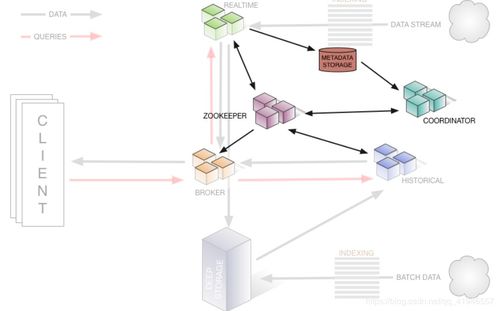 Druid实时大数据分析平台及其在Twitter数据团队的应用