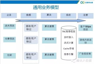 腾讯信鸽手游流失预测系统的存储服务解析