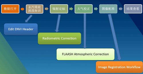 Hyperion高光谱数据处理专题